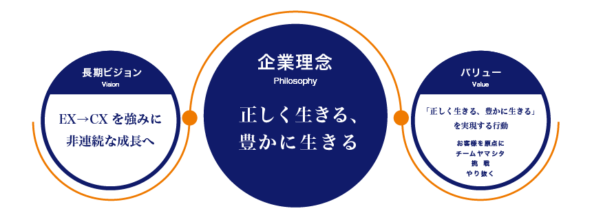 正しく生きる、豊かに生きる