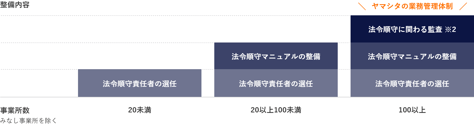 業務管理体制の図