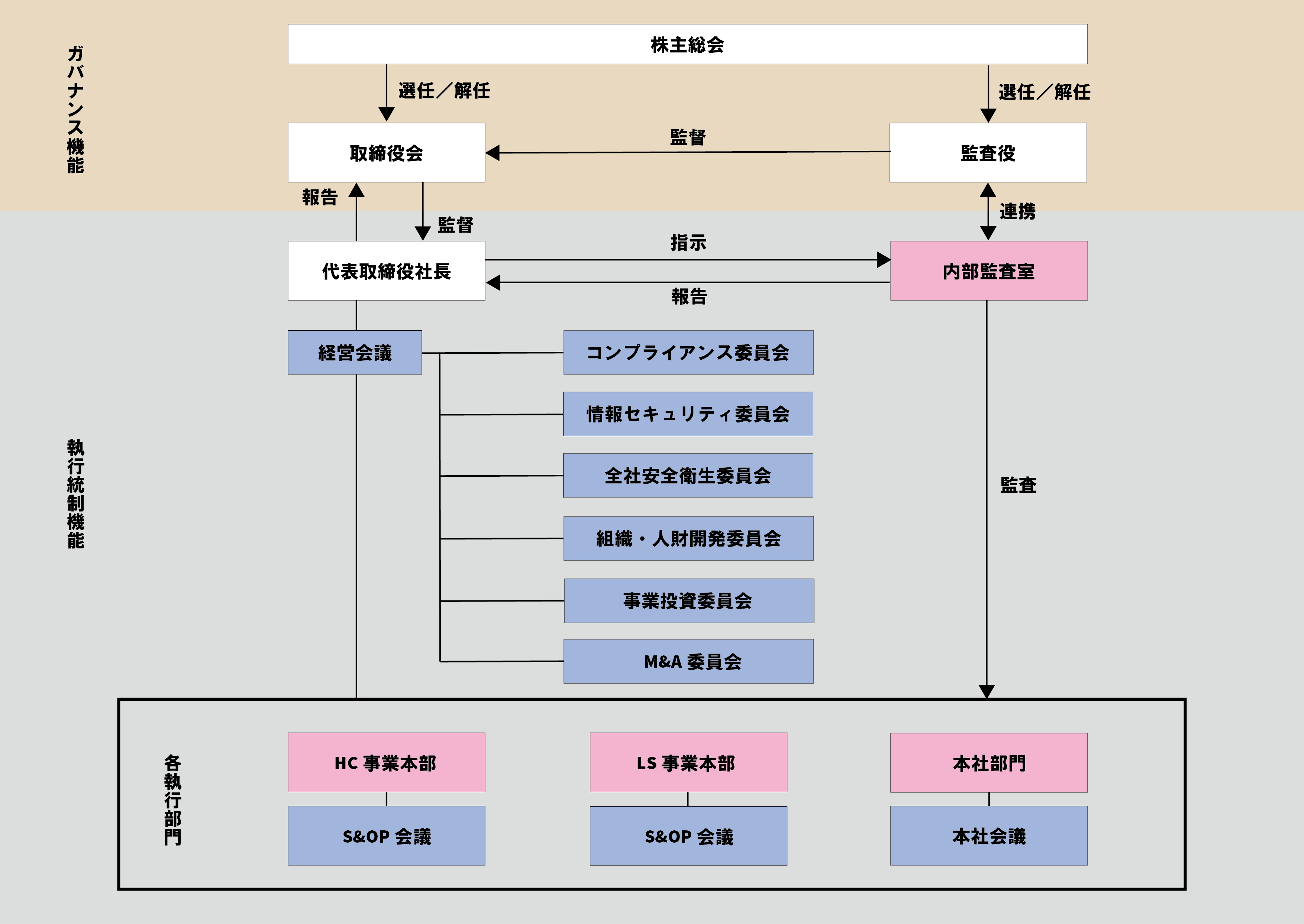 ガバナンス体制