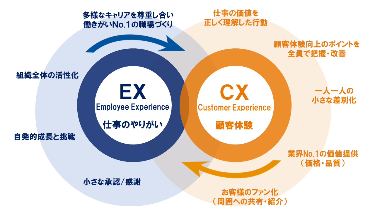 EXとCXの好循環を加速・拡張させ、非連続成長の基盤を構築