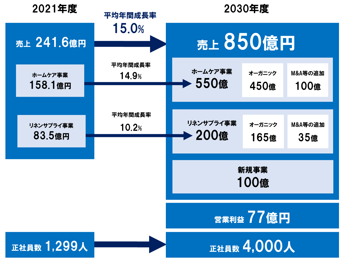 財務目標（2030年度）