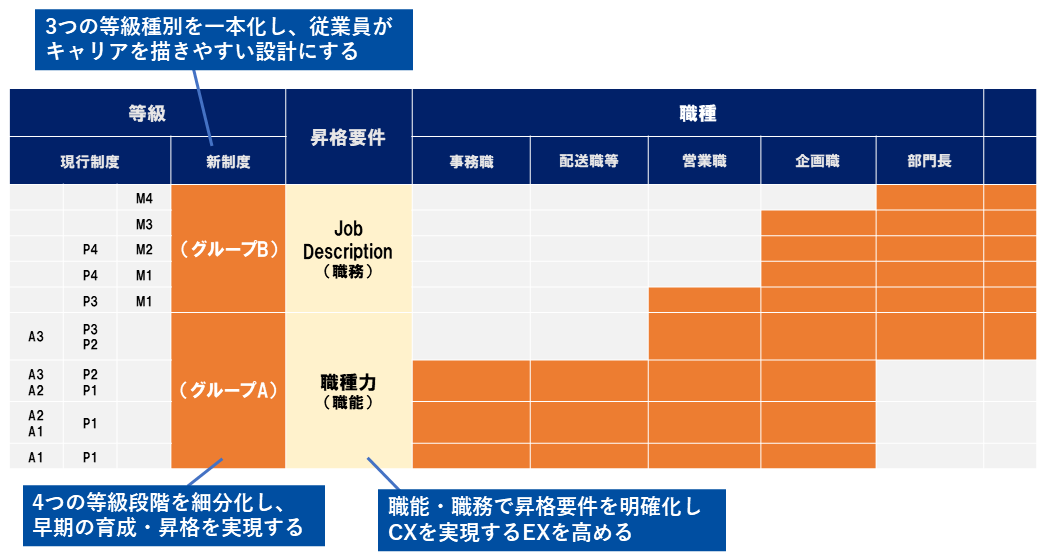 成長・昇格を分かりやすくする新しい等級体系（案）