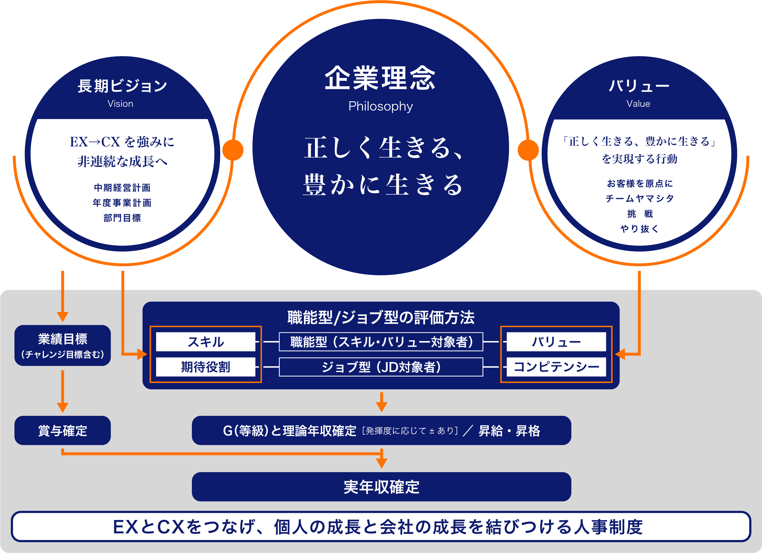 企業理念や長期ビジョンに連なる人事制度