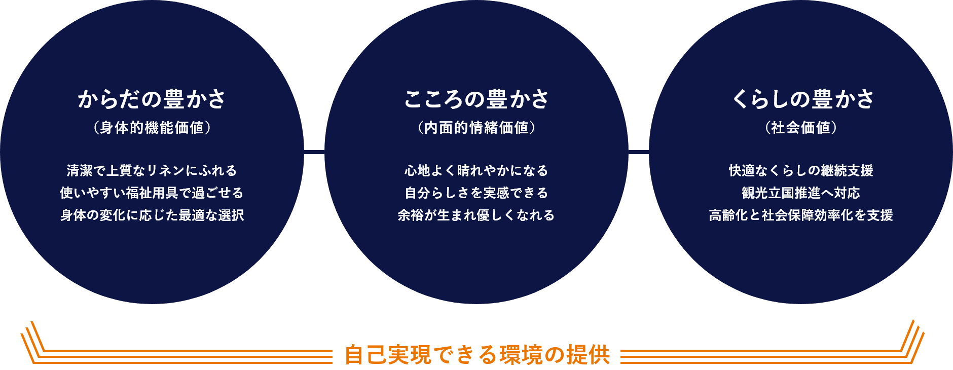 自己実現できる環境の提供／からだの豊かさ（身体的機能価値）：清潔で上質なリネンにふれる。使いやすい福祉用具で過ごせる。身体の変化に応じた最適な選択　こころの豊かさ（内面的情緒価値）：心地よく晴れやかになる。自分らしさを実感できる。余裕が生まれ優しくなれる　くらしの豊かさ（社会価値）：快適なくらしの継続支援。観光立国推進へ対応。高齢化と社会保障効率化を支援