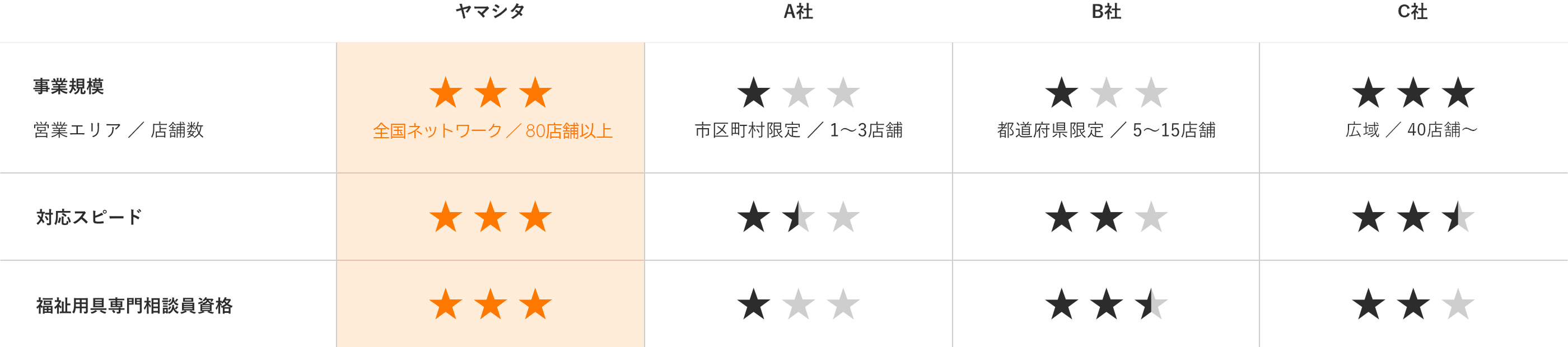 ヤマシタと他社との比較図