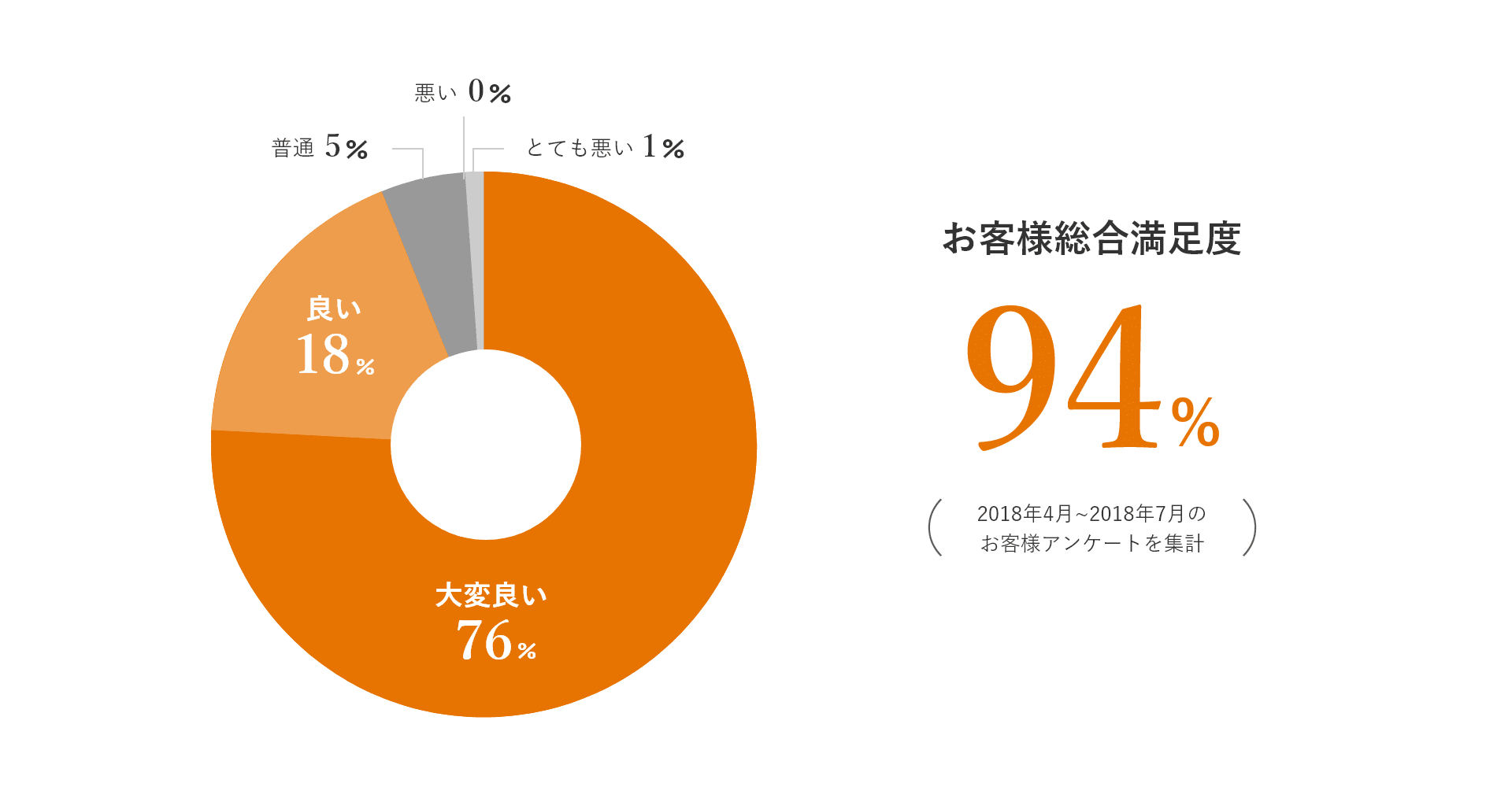 お客さまの総合満足度は94%（2018年4月～2018年7月のお客さまアンケートを集計）　大変良い：76%　良い：16%　普通:5%　悪い：0%　とても悪い：1%