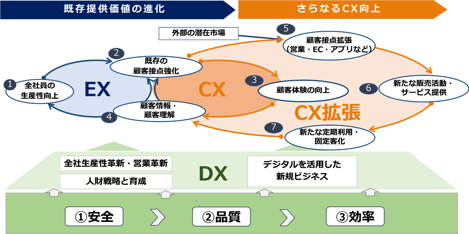 人的資本経営の図